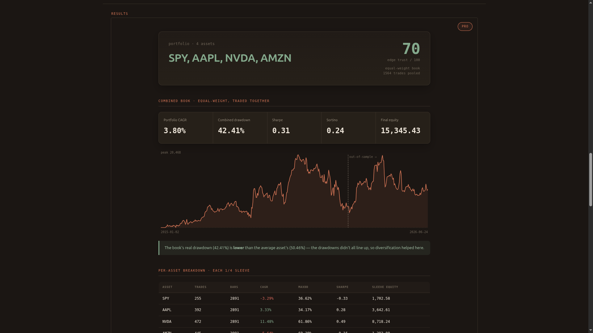 A backtest result showing the trust score, equity curve with the out-of-sample split marked, and per-asset breakdown